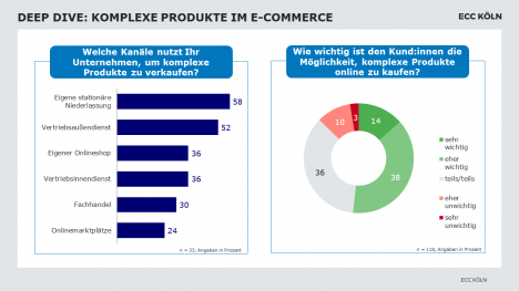 B2B-Unternehmen: Digitale Services unterstützen Kaufprozess -